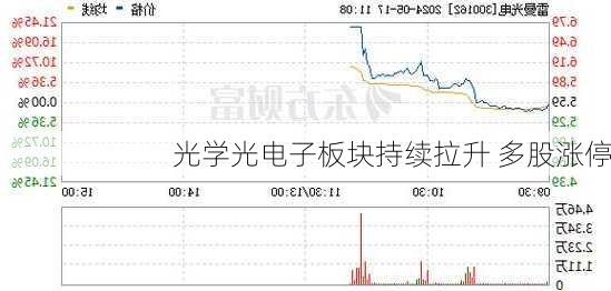 光学光电子板块持续拉升 多股涨停