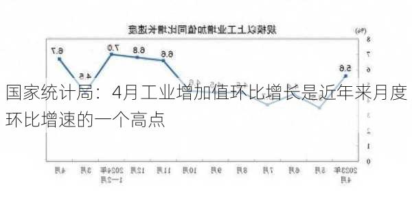 国家统计局：4月工业增加值环比增长是近年来月度环比增速的一个高点