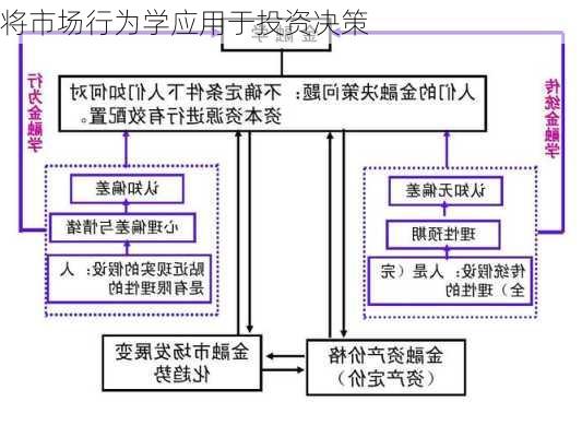 将市场行为学应用于投资决策