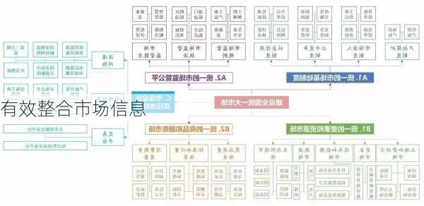 有效整合市场信息