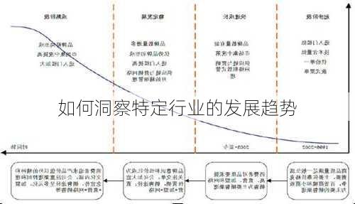 如何洞察特定行业的发展趋势