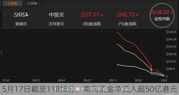 5月17日截至11时8分，南向资金净流入超50亿港元