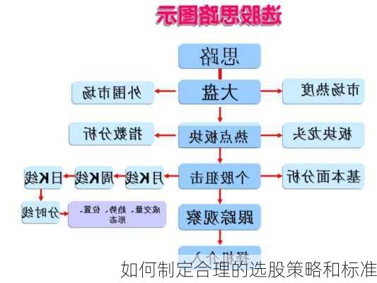 如何制定合理的选股策略和标准