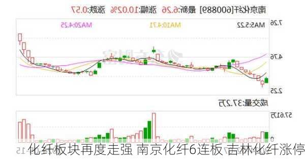 化纤板块再度走强 南京化纤6连板 吉林化纤涨停