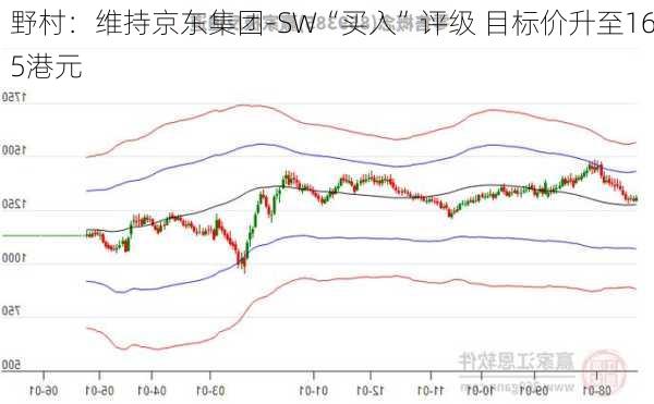 野村：维持京东集团-SW“买入”评级 目标价升至165港元