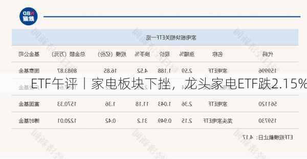 ETF午评丨家电板块下挫，龙头家电ETF跌2.15%