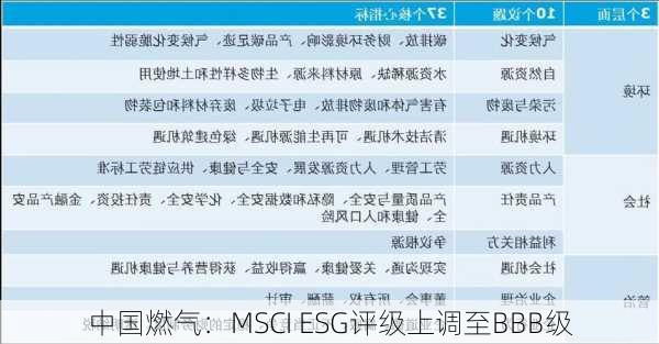 中国燃气：MSCI ESG评级上调至BBB级