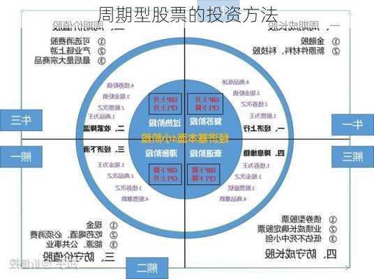 周期型股票的投资方法