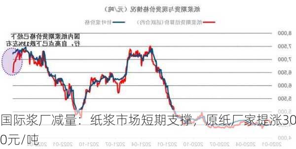 国际浆厂减量：纸浆市场短期支撑，原纸厂家提涨300元/吨