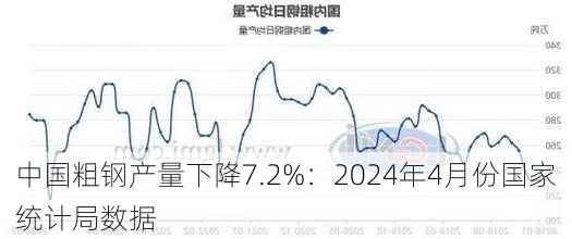 中国粗钢产量下降7.2%：2024年4月份国家统计局数据