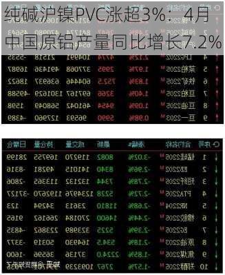 纯碱沪镍PVC涨超3%：4月中国原铝产量同比增长7.2%