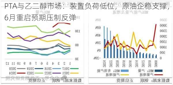 PTA与乙二醇市场：装置负荷低位，原油企稳支撑，6月重启预期压制反弹