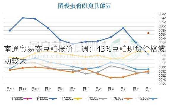 南通贸易商豆粕报价上调：43%豆粕现货价格波动较大