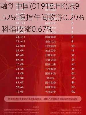 融创中国(01918.HK)涨9.52% 恒指午间收涨0.29% 科指收涨0.67%