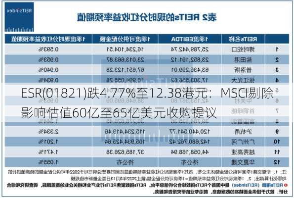 ESR(01821)跌4.77%至12.38港元：MSCI剔除影响估值60亿至65亿美元收购提议