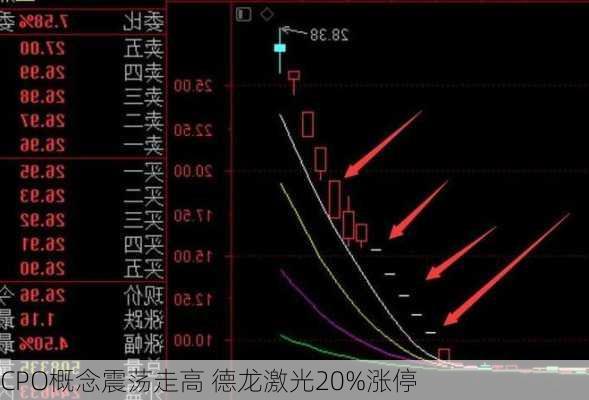 CPO概念震荡走高 德龙激光20%涨停