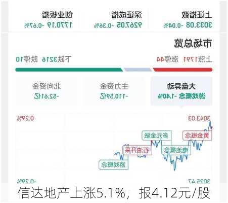 信达地产上涨5.1%，报4.12元/股