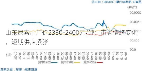 山东尿素出厂价2330-2400元/吨：市场情绪变化，短期供应紧张