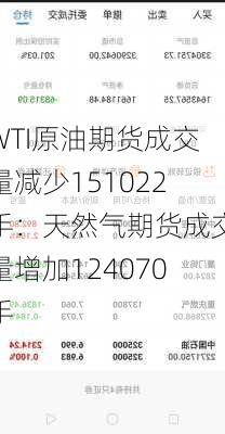 WTI原油期货成交量减少151022手：天然气期货成交量增加124070手