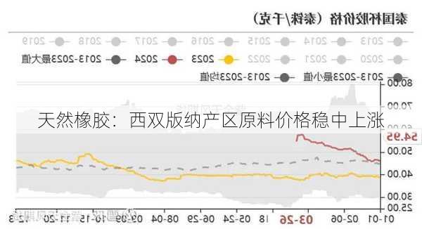 天然橡胶：西双版纳产区原料价格稳中上涨