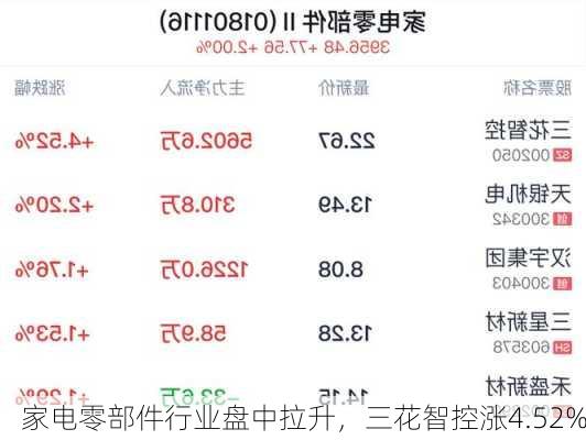 家电零部件行业盘中拉升，三花智控涨4.52%