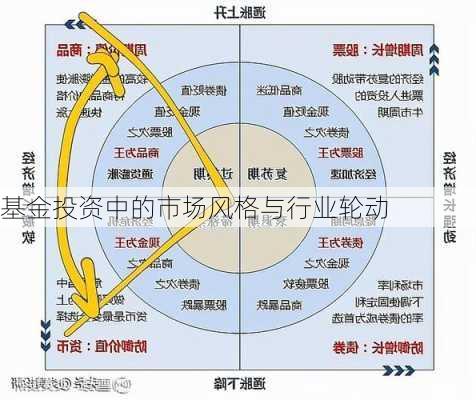 基金投资中的市场风格与行业轮动