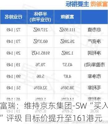 富瑞：维持京东集团-SW“买入”评级 目标价提升至161港元