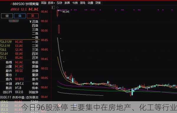 今日96股涨停 主要集中在房地产、化工等行业