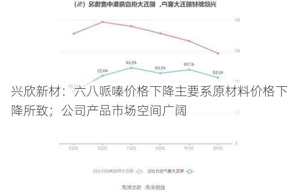 兴欣新材：六八哌嗪价格下降主要系原材料价格下降所致；公司产品市场空间广阔