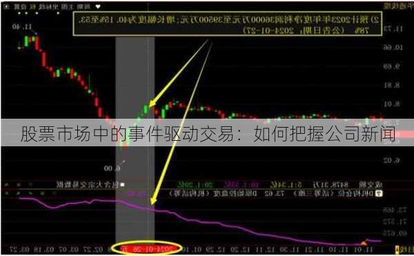 股票市场中的事件驱动交易：如何把握公司新闻