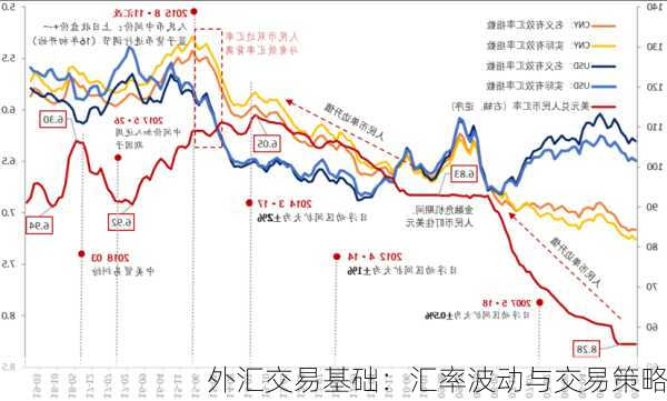 外汇交易基础：汇率波动与交易策略