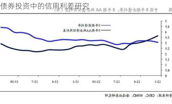 债券投资中的信用利差研究