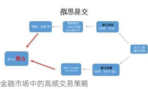 金融市场中的高频交易策略