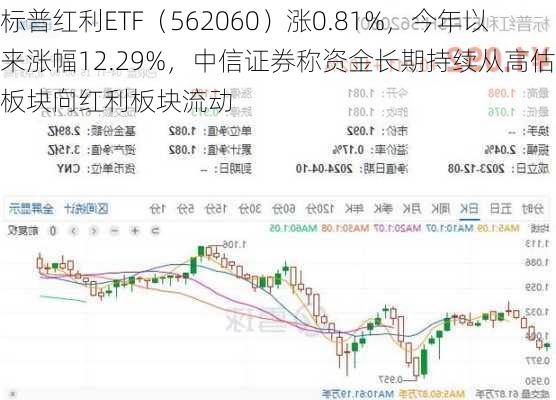 标普红利ETF（562060）涨0.81%，今年以来涨幅12.29%，中信证券称资金长期持续从高估值板块向红利板块流动