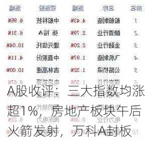 A股收评：三大指数均涨超1%，房地产板块午后火箭发射，万科A封板