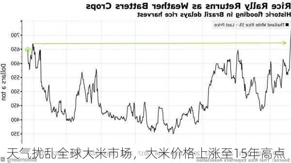 天气扰乱全球大米市场，大米价格上涨至15年高点