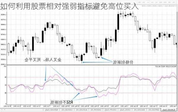 如何利用股票相对强弱指标避免高位买入