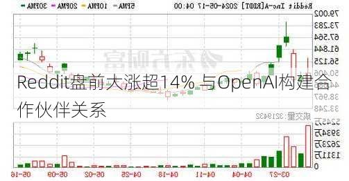 Reddit盘前大涨超14% 与OpenAI构建合作伙伴关系