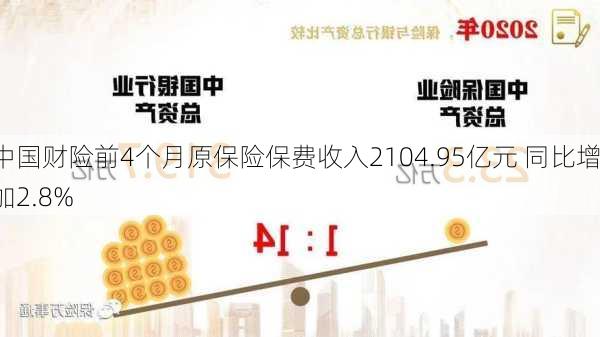 中国财险前4个月原保险保费收入2104.95亿元 同比增加2.8%