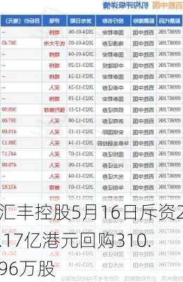 汇丰控股5月16日斥资2.17亿港元回购310.96万股