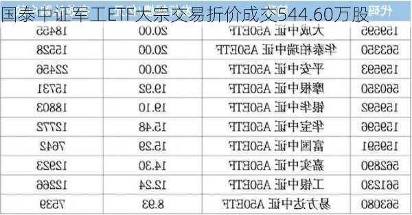 国泰中证军工ETF大宗交易折价成交544.60万股