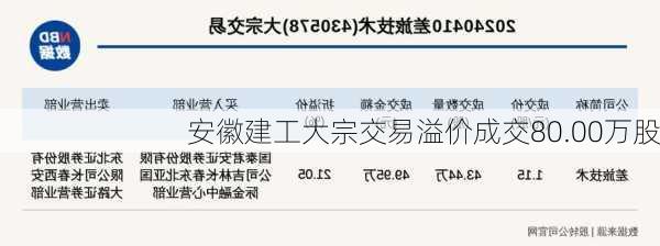 安徽建工大宗交易溢价成交80.00万股