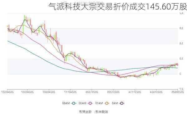 气派科技大宗交易折价成交145.60万股