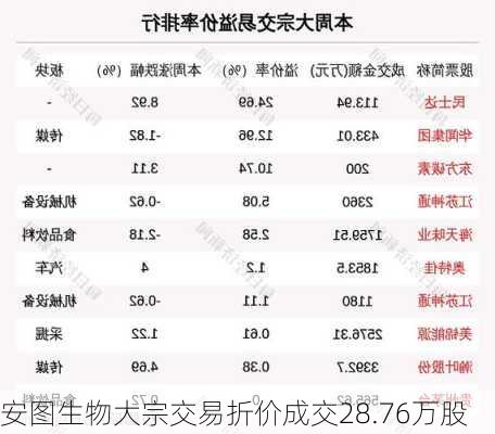 安图生物大宗交易折价成交28.76万股