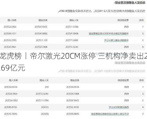 龙虎榜丨帝尔激光20CM涨停 三机构净卖出2.69亿元