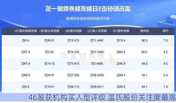 46股获机构买入型评级 温氏股份关注度最高