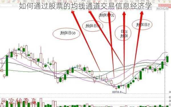 如何通过股票的均线通道交易信息经济学