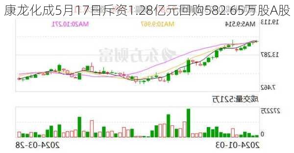 康龙化成5月17日斥资1.28亿元回购582.65万股A股