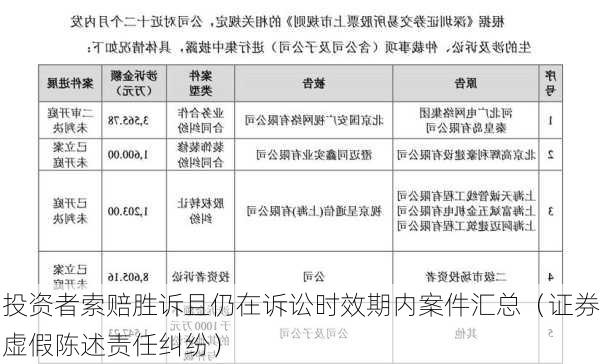 投资者索赔胜诉且仍在诉讼时效期内案件汇总（证券虚假陈述责任纠纷）