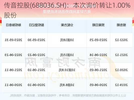 传音控股(688036.SH)：本次询价转让1.00%股份